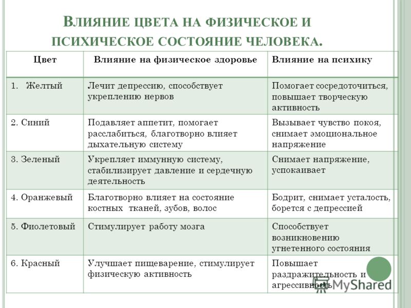 Влияние цвета на организм человека презентация