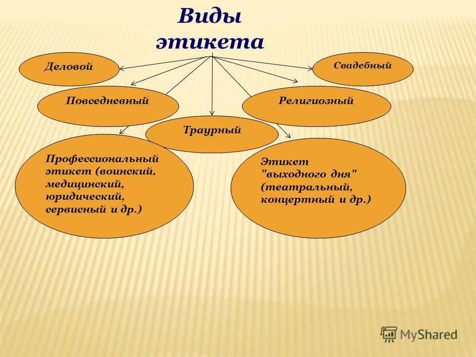 Разделы этикета. Виды этикета. Правила этикета виды. Перечислить виды этикета. Виды современного этикета.