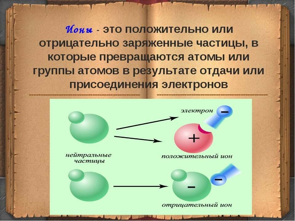 Как образуются положительные и отрицательные ионы рисунок