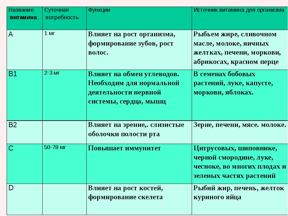 Презентация витамины и их роль в организме человека 8 класс пасечник линия жизни