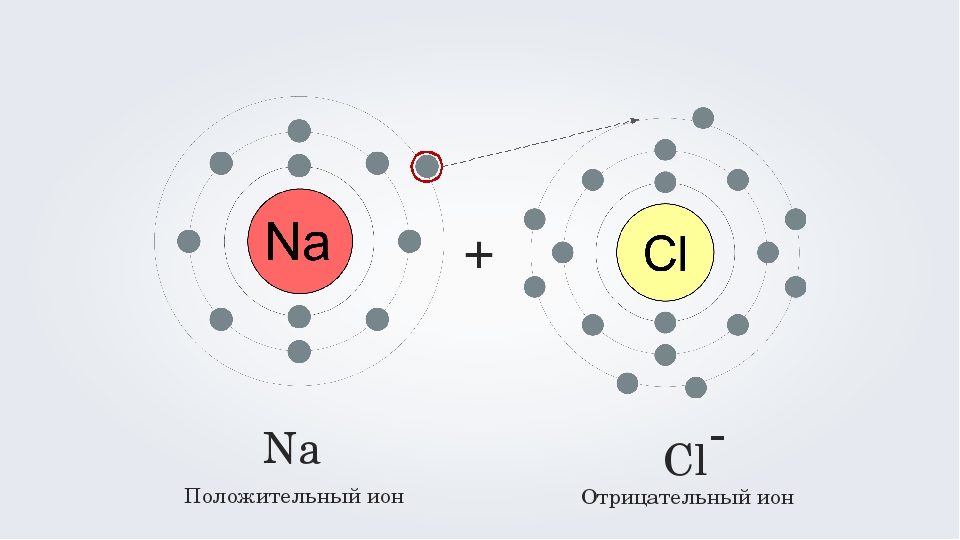 Связь атомов металла электрон. Схемы образования положительных ионов. Строение атомов неметаллов.
