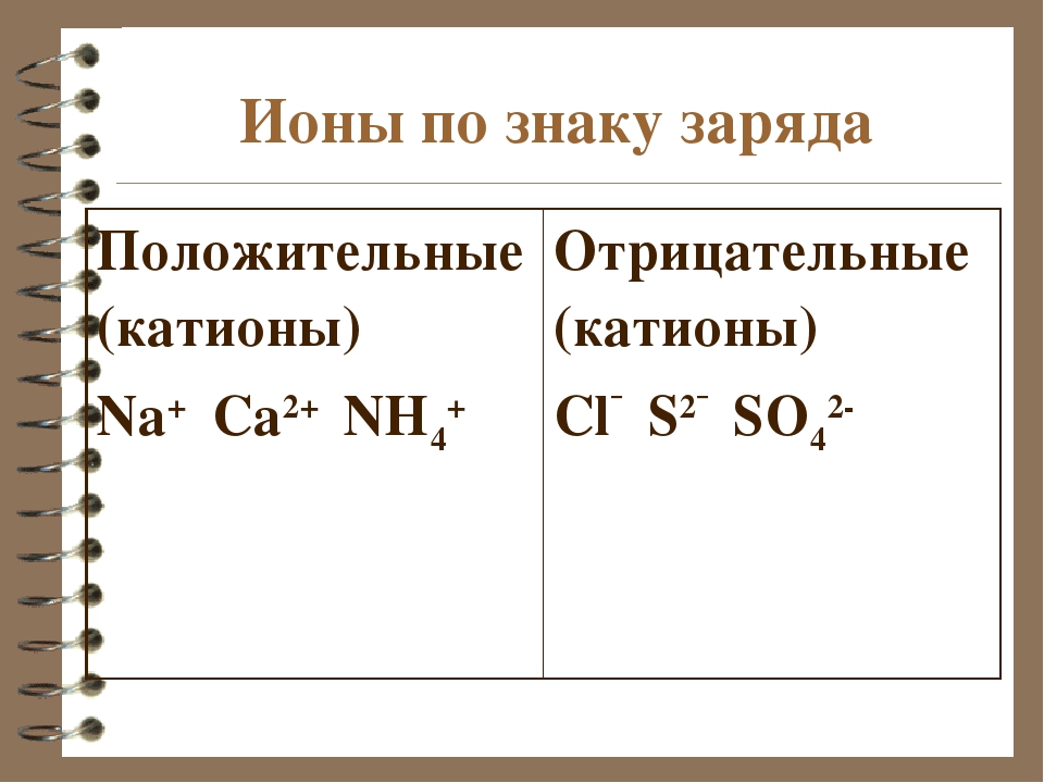 Заряды ионов положителен или отрицателен. Ионы обозначение. Классификация ионов по заряду. Обозначение ионов.