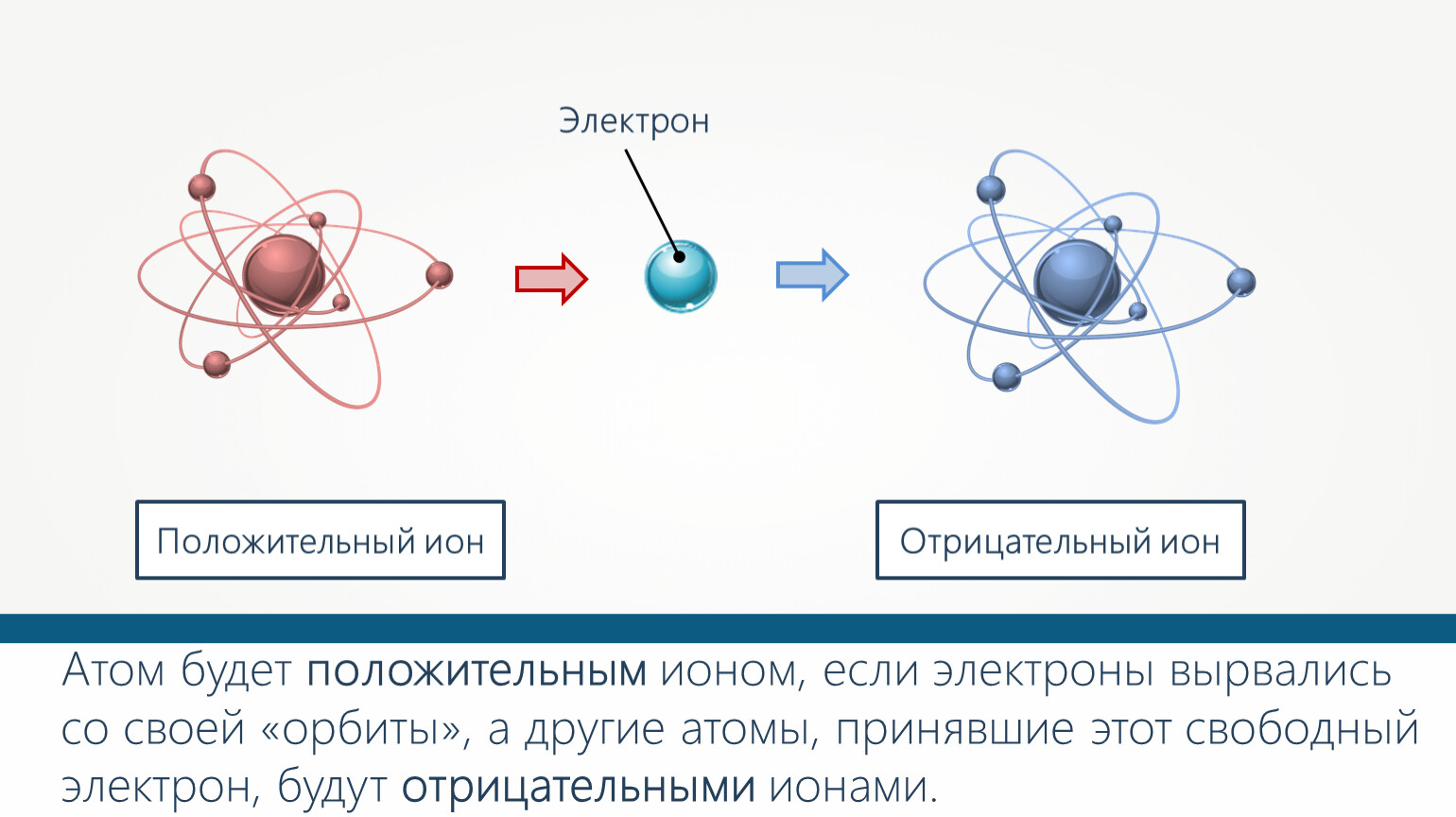 Схема строения отрицательного иона