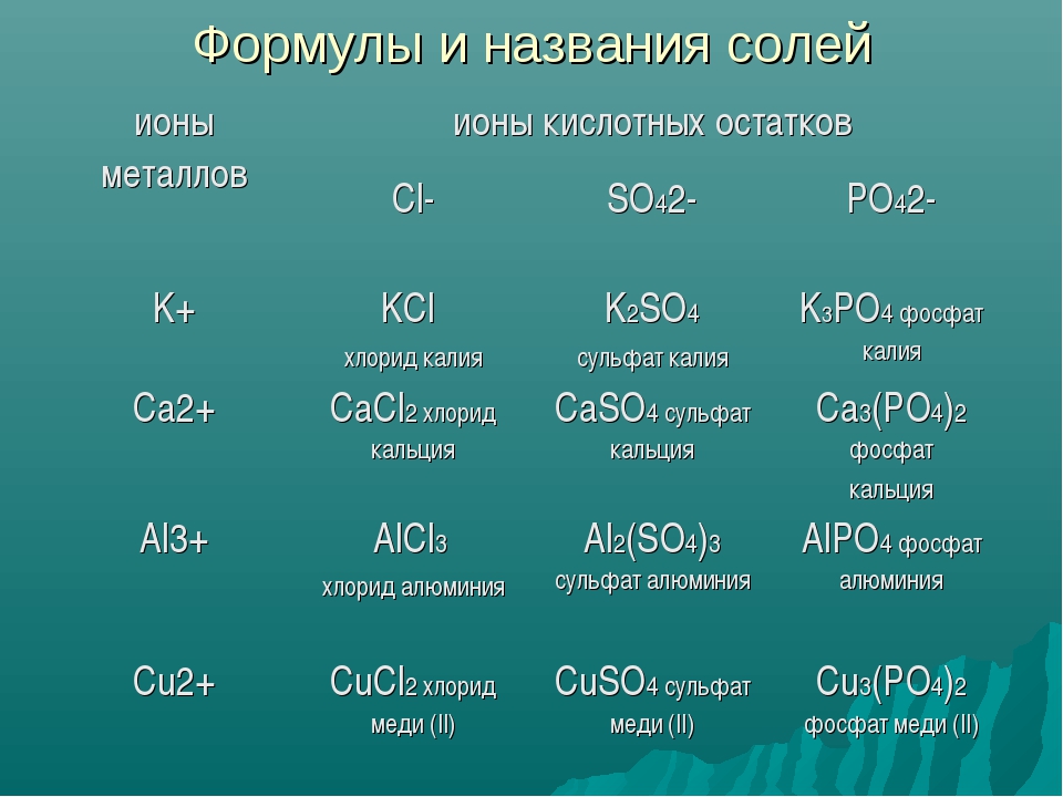Фосфат алюминия и магния. Соль формула вещества. Формулы соединения солей. Химические соли формулы 8 класс. Форма соли.
