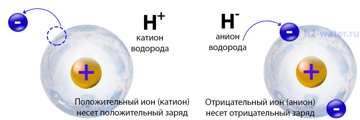 Как образуются положительные и отрицательные ионы рисунок