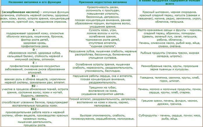 Таблица витаминов в организме человека. Роль в организме витамина таблица витаминов. Витамины недостаток и избыток таблица. Таблица витамины 8 класс биология. Таблица витамины название витамина где содержится.