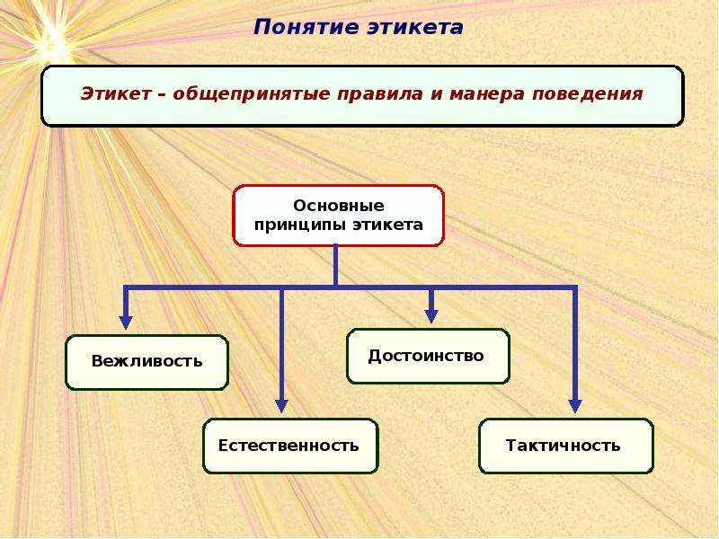 Общепризнанные правила образцы поведения стандарты деятельности это