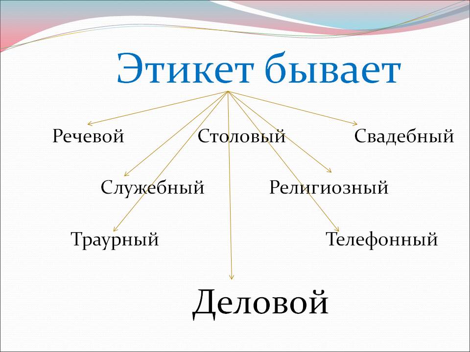 Виды этикета картинки для презентации