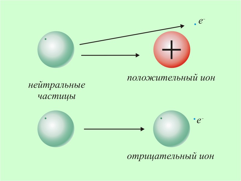 Как образуются положительные и отрицательные ионы рисунок