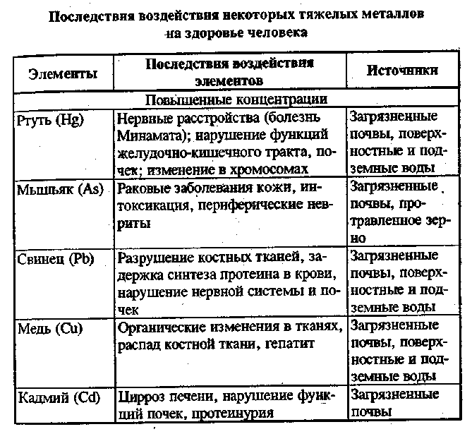 Влияние тяжелых металлов на человека